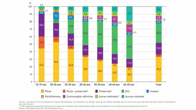 グラフの一番上の部分が「何も避妊をしない」人の割合　※フランス保健当局の資料より