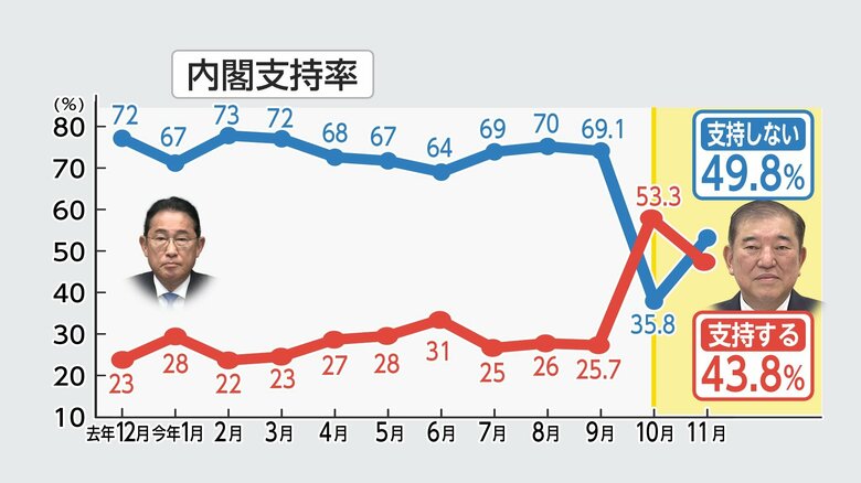石破内閣の支持率