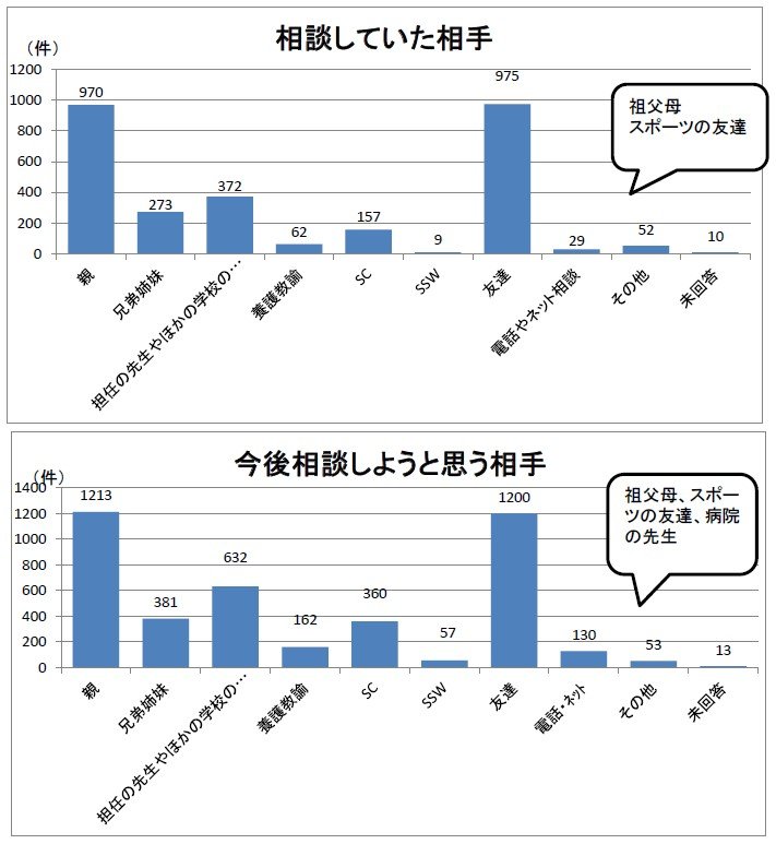 相談相手は「親」や「友達」という回答が多かった