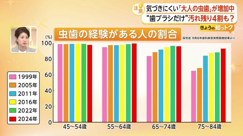 虫歯経験がある人の割合45歳～84歳