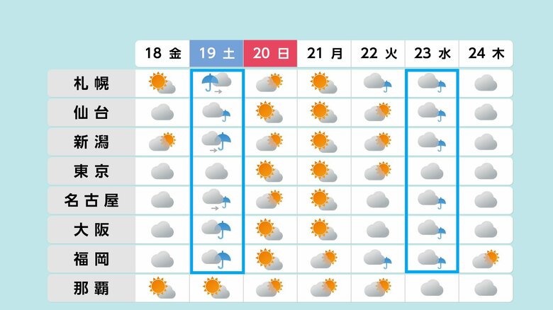 17日気象庁発表　週間天気予報