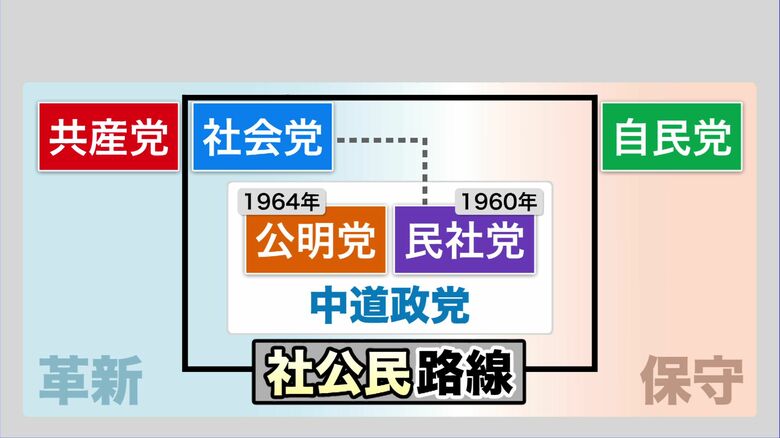 民意の多様化により公明党や民社党が発足し自らを中道政党と位置付けた