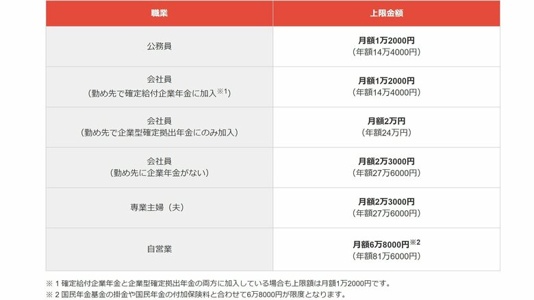 掛金の上限額（出典：iDeCoナビ）