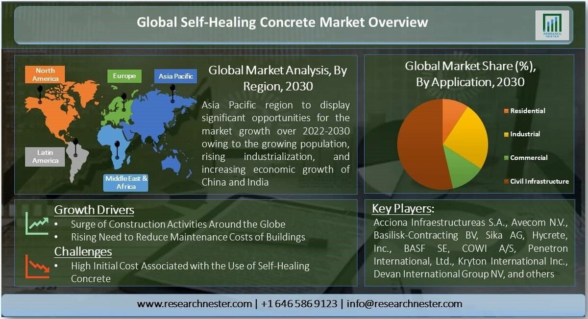 自己修復コンクリート 市場 タイプ別 内因性 血管性 カプセルベース アプリケーション別 住宅 産業 商業 および土木インフラストラクチャ 世界の需要分析と機会の見通し2030年