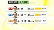 【出口調査結果】岩手3区　政界の大ベテラン小沢一郎氏と自民の元議員・藤原氏が激戦　衆院選2026
