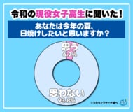 令和の現役女子高生の９割以上「この夏、日焼けしたくない」“美白死守派”が圧倒的多数に！ 一方男子は意外と日焼け肯定！？