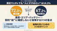 【ポケット型WiFi利用者533人調査】満足度は72.0%、それでも「人にすすめたい」は14.3%──差を生んでいたのは「67.2%の後悔」