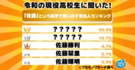 令和の現役高校生に聞いた！「佐藤」という苗字で思い出す有名人ランキング　１位はやはりあの人気俳優！