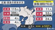 新型コロナ 近畿・徳島で597人感染確認 前週同日比で192人減少