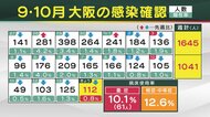 【速報】大阪で新たに112人の感染確認　感染者3人が死亡
