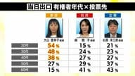 現職の逆風・新人の追い風…風が吹いた参議院選挙・福島選挙区　選挙結果を大解剖　東北で唯一議席を守った自民　躍進の参政党【福島発】　