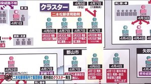 9日午後5時時点【福島県の感染者29人】二本松市ではクラスター発生 県内のPCR検査はどうなってる?