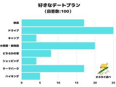 【調査レポート】好きなデートプランは?「ドライブ」が1位でした!