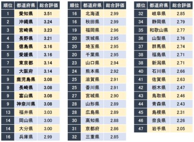 「正社員が働きやすい都道府県ランキング」を発表 1位は愛知県(企業口コミサイトキャリコネ)