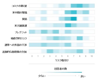 「ナティクシス・ストラテジスト・アウトルック調査」:ナティクシスのストラテジストとグループ運用会社の資産運用担当者が2020年末までの主要な市場リスクを特定
