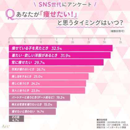 <SNSネイティブ世代のダイエット意識調査> 「痩せたい理由」は恋愛より“推し”がきっかけ? 約3人に1人が「医療ダイエット」に興味あり