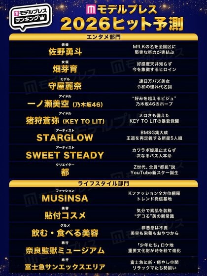 「2026年ヒット予測」エンタメ（俳優・女優）ライフスタイル（ファッション・美容）などのトレンド完全予測【モデルプレス独自調査】…投票数約6万票、女性82.4％