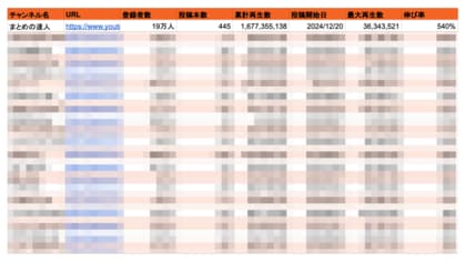 顔出しなしでも再生数1億超。急成長しているYouTubeショートチャンネル20選を無料公開