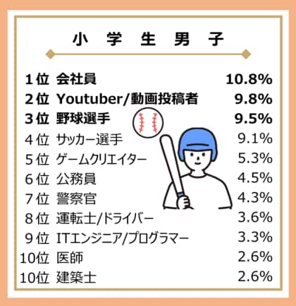 第36回「大人になったらなりたいもの」調査結果を発表