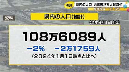 珠洲19.6％減 輪島16.8%減…能登半島地震以降で石川県内の人口が2万人余り減少 加賀地域は小幅