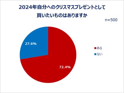 「働く女性のクリスマス・年末年始の買い物に関する調査」結果発表:自分にクリスマスプレゼントを買う人は7割以上!クリスマス・初売りともに「コスメ」「服」「スキンケア」が上位!