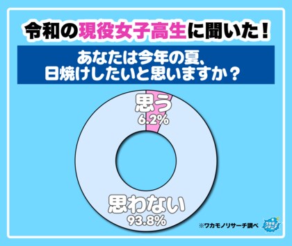 令和の現役女子高生の９割以上「この夏、日焼けしたくない」“美白死守派”が圧倒的多数に！ 一方男子は意外と日焼け肯定！？
