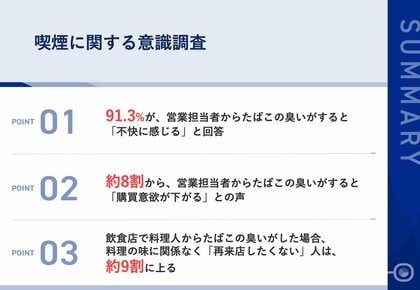 【喫煙がビジネスに与える影響は?】91.3%が、他社営業担当者のたばこ臭に対して「不快感」!営業担当者からたばこの臭いがすると「購買意欲が下がる」人は約8割に上る
