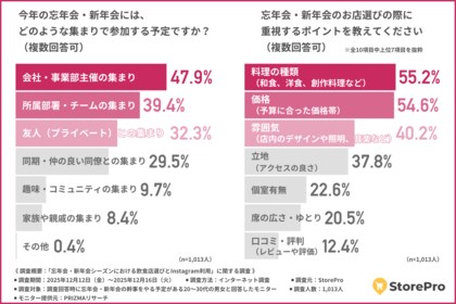 【幹事の約8割がInstagramを参考に！】忘年会・新年会の店選び、重視されるのは料理と雰囲気