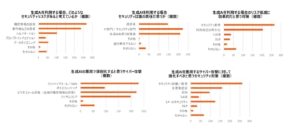 KnowBe4 Japan、生成 AI のセキュリティへの影響に関する意識調査を実施