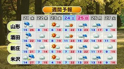 【天気／山形】20日昼ごろ雨ピーク・全域で本降り　21日雨量まとまる　中村友祐気象予報士の予報(2)