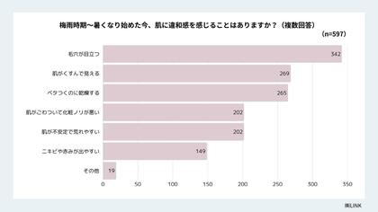 「くすみ・毛穴・乾燥」──夏後半に“肌バテ”実感が急増!紫外線対策だけでは不十分?秋に持ち越さない“巻き返しケア”のススメ 夏の肌悩みに関する意識調査