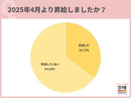 今春「昇給した」20代は3人に1人超す。昇給が「転職を考えるきっかけに」、高年収企業は「志望度上がる」――ともに9割。