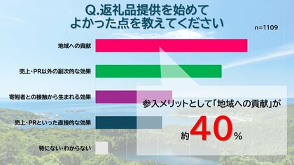 全国1,109件のふるさと納税返礼品提供事業者に聞きました!ふるさと納税の参入メリットは「地域への貢献」約40%。課題は「マーケティング」と「人材育成」。