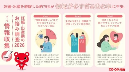 【コープ共済「妊娠・出産期の情報収集」に関する意識調査】調べるほど不安が増す“情報氾濫時代”に、妊娠・出産経験のある約75%が「情報過多」に不安。