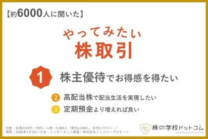 【株式投資】やってみたい株取引の第1位は「株主優待」。個人投資家に人気の「高配当株」、株をやらない人も気になる「好業績銘柄」
