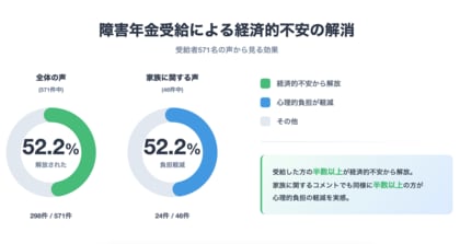 【独自調査】うつ病での障害年金受給者、52%が「経済的不安から解放」