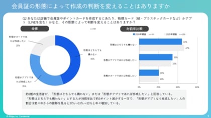 最新調査：店舗の会員証、前年比で最も急増した「レジ前のトラブル」とは？
