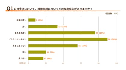 【2025年6月調査】日常生活での環境貢献に対する意識と実践について