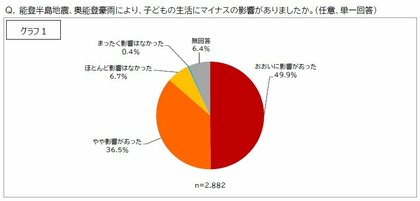 国際NGO セーブ・ザ・チルドレン能登半島地震・豪雨緊急復興支援「能登子どもサポート給付金」2,882件の申請 アンケート調査結果速報
