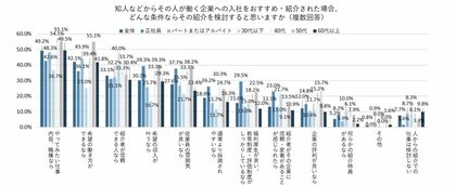 リファラル採用での応募を検討する条件、「やってみたい仕事内容、職種なら」が49.2％で最多