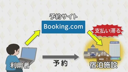 「前代未聞」宿オーナーら集団訴訟へ　人気旅行サイト「Booking.com」未払い相次ぐ　被害総額「数十億～数百億円か」