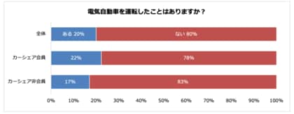 5人に1人は電気自動車の運転経験あり 8割以上は電気自動車の購入を検討したことがない