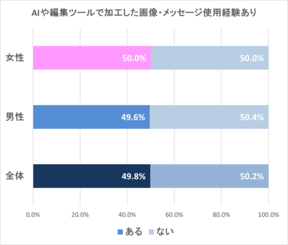 既婚男女のAIや編集ツールによる画像やメッセージ編集に関する実態調査