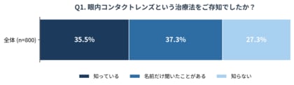 視力0.1以下の20～40代男女への眼内コンタクトレンズ（有水晶体後房レンズ）に関する意識調査を実施
