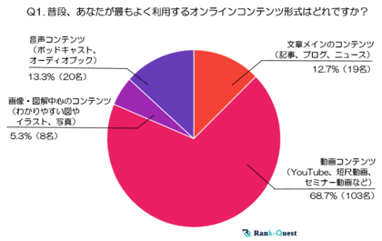 『20代』オンラインコンテンツ利用実態調査 ~ テキスト・動画・音声・画像はいつ、どう使われているのか? ~(2024年末実施)