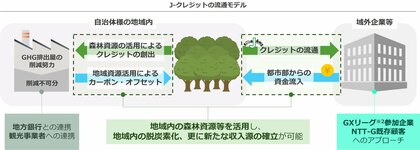 京丹波町の森林におけるカーボンクレジット事業を活用した地方創生支援について