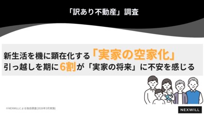 新生活を機に顕在化する「実家の空き家化」 引っ越しを期に約6割が「実家の将来」に不安を感じる｜訳あり不動産調査