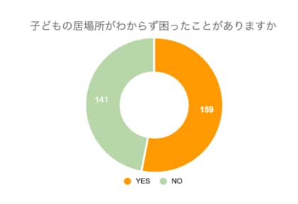 【小学校入学準備に関する調査】過半数の親が「子どもの居場所がわからずヒヤリ」とした経験あり/防犯グッズで重視されるのは「音」と「位置情報」