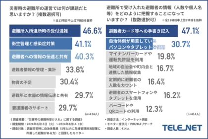 災害時の避難所受け入れの際に、避難者情報は「手書きで把握する」と回答した自治体は約半数!