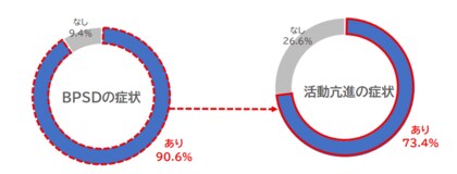 自宅介護者を対象とした調査で９割が直面していた「認知症の行動・心理症状（ＢＰＳＤ）」　全国WEB調査で浮き彫りになったＢＰＳＤと介護者のQOLへの影響
